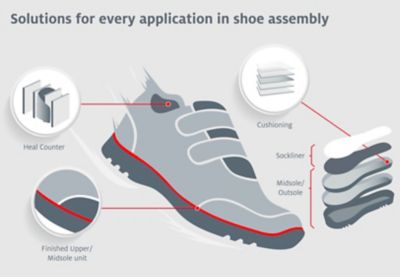 Infográfico sobre aplicações adesivas em um calçado esportivo