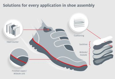 Infografik zu Klebstoffanwendungen bei einem Sportschuh