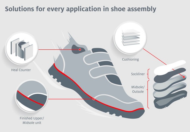运动鞋中粘合剂应用点图示