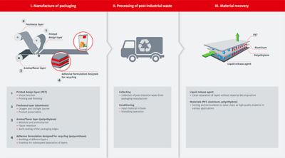 Designed for Recycling: Moving from a Linear Economy to a Closed Material Cycle