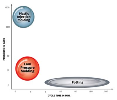 Graphic illustraion showing 3 step process for low pressure molding with Technomelt to encapsulate electronics for protection step 1 - insert electronics into mold step2 - encapsulate with technomelt material at low pressure and temperature step 3 - remove part from mold immediately after molding