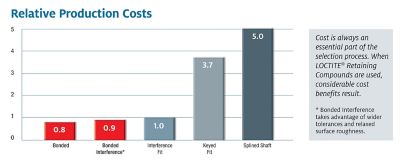 Relativni troškovi proizvodnje: proizvodi za lijepljenje cilindričnih dijelova