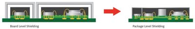 Illustration of board level and package level electromagnetic interference shielding represents technology movement from board to package level shielding for weight and size reduction