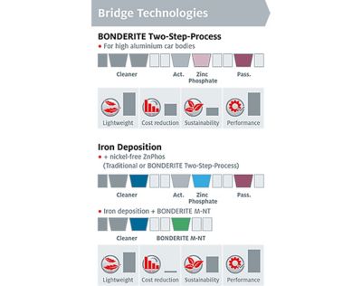 Technologies de passerelle - Procédé en deux étapes BONDERITE®