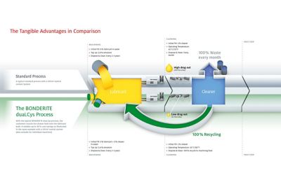 Flow chart explaining BONDERITE duaLCys process against standard machining and cleaning process