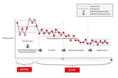 Graph illustrating line improvements from using Henkel's  BONDERITE LineguardX SPC System