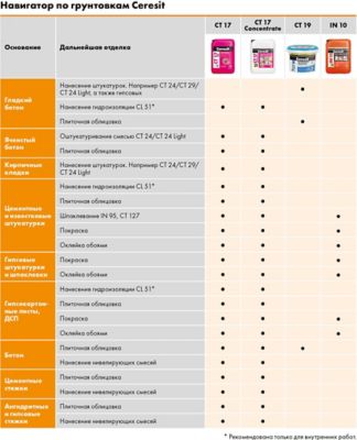 Грунтовка бетоноконтакт церезит ст 19 технические характеристики