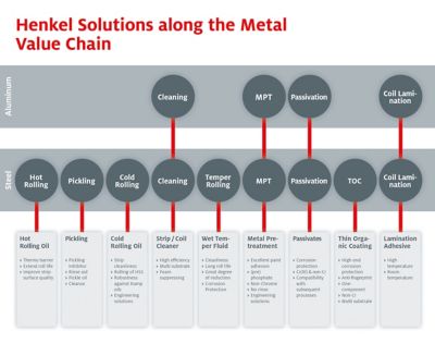 Infographic chart displaying Henkel's solutions along the metal coil manufacturing chain