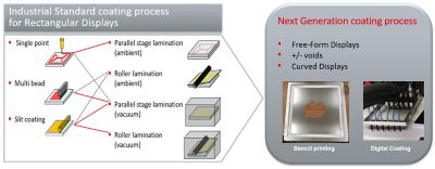 Chart for Next Generation Coating Process for liquid optically clear adhesive (LOCA) bonding