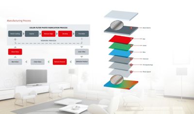 Flow chart illustration of the color filter photo fabrication process and layered structure for color display devices including rework and cleaning steps with background photo of white living room