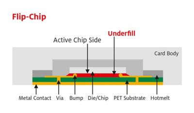 Illustration showing the structure of flip-chip microprocessors used in smart credit card modules with callouts showing the location of IC chip, underfill material, PET substrate with vias, metal contact with bumps, hotmelt and card body