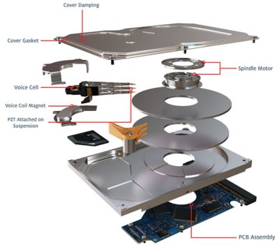 3D illustration of HDD hard disk drive storage device teardown accordion view with callouts showing location of cover damping, cover gasket, voice cell, voice coil magnet, pzt on suspension, spindle motor and pcb assembly