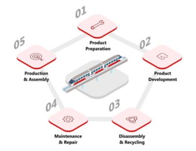 Demonstration of the rail manufacturing process, surrounded by seven train components