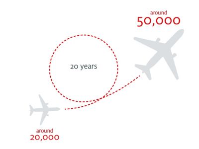 Infographic showing predicted growth in the aerospace industry in the next twenty years from twenty thousand aircraft to fifty thousand aircraft