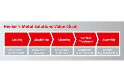 Infographic technical table  on Henkel metal solutions value chain
