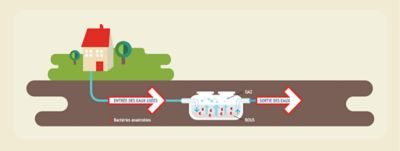 Comment Fonctionne Une Fosse Septique Eparcyl