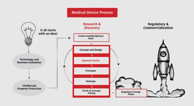 Flowchart with illustrations of the medical device design process from an idea illustrated as a lightbulb, to research, prototyping, proof of concept testing, regulatory and finally commercialization illustrated as a rocketship blasting off