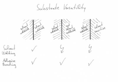 Drawing of various combinations of subtrate materials comparing the bonding versatility between solvent welding and adhesive bonding