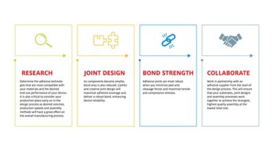 Illustration of 4 critical milestones in the design of medical devices - Research, Joint Design, Bond Strength and Collaboration with Adhesive Supplier