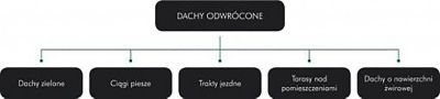 Typy dachów odwróconych
