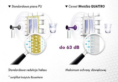 Schemat dźwiękoszczelności standardowej piany PU a Ceresit WhiteTeq Quattro