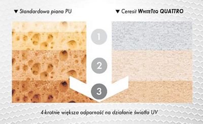 Schemat odporności na działanie UV standardowej piany PU a Ceresit WhiteTeq Quattro