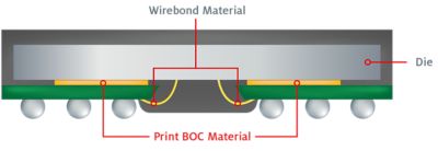 2d illustration of printable BOC board on chip die attach semiconductor packaging with callouts showing location of die, wirebond and print BOC materials