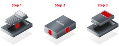 Graphic illustraion showing 3 step process for low pressure molding with Technomelt to encapsulate electronics for protection step 1 - insert electronics into mold step2 - encapsulate with technomelt material at low pressure and temperature step 3 - remove part from mold immediately after molding