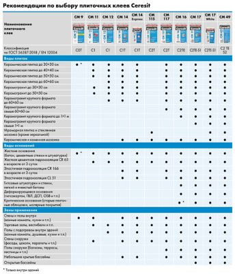 Как разводить плиточный клей церезит