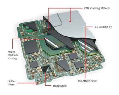 3d illustration of semiconductor system in laminate packaging including wirebond with callouts showing locations of emi shielding, die attach film and paste, encapsulant, solder paste and wafer backside coating materials