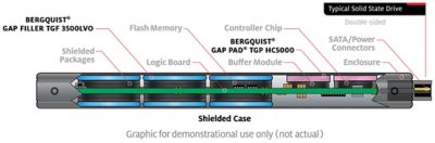 2d illustration of shielded ssd storage device with callouts showing location of bergquist gap pad and gap filler