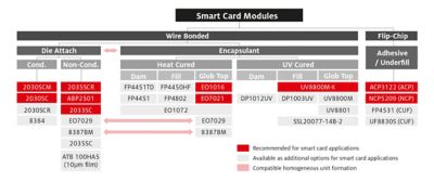 Tree chart infographic showing material options and recommendations for wire bonded and flip-chip smart card modules including conductive and non-conductive die-attach, heat cured and UV cured encapsulant and adhesive underfill materials