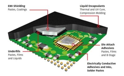 Adhesivos para encapsulado de semiconductores