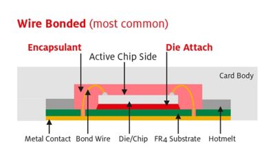 Illustration showing the structure of wire bonded microprocessors used in smart credit card modules with callouts showing the location of IC chip, die attach material, FR4 substrate, metal contact, hotmelt, encapsulant and card body